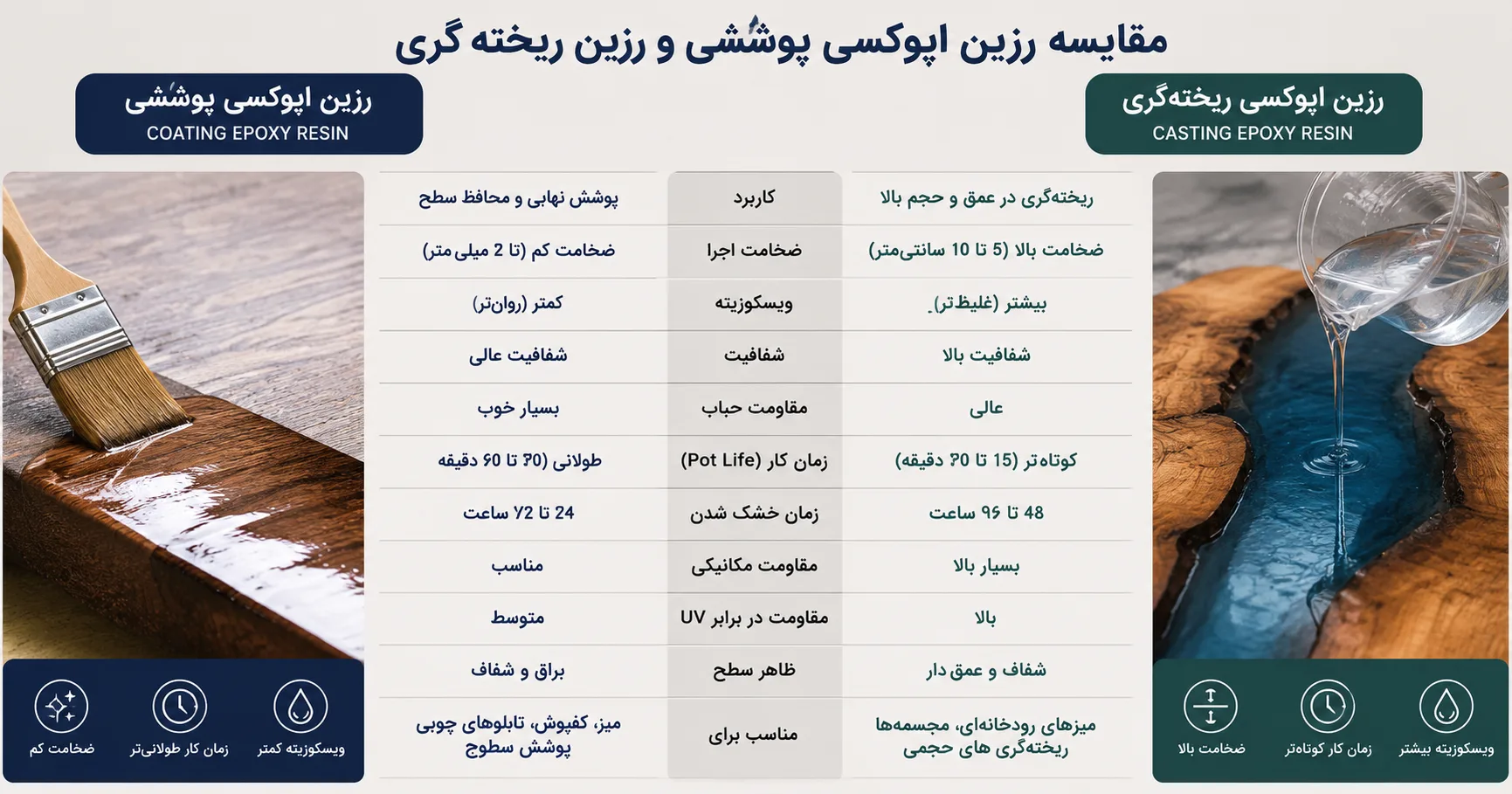 مقایسه رزین اپوکسی پوششی و رزین ریختهگری