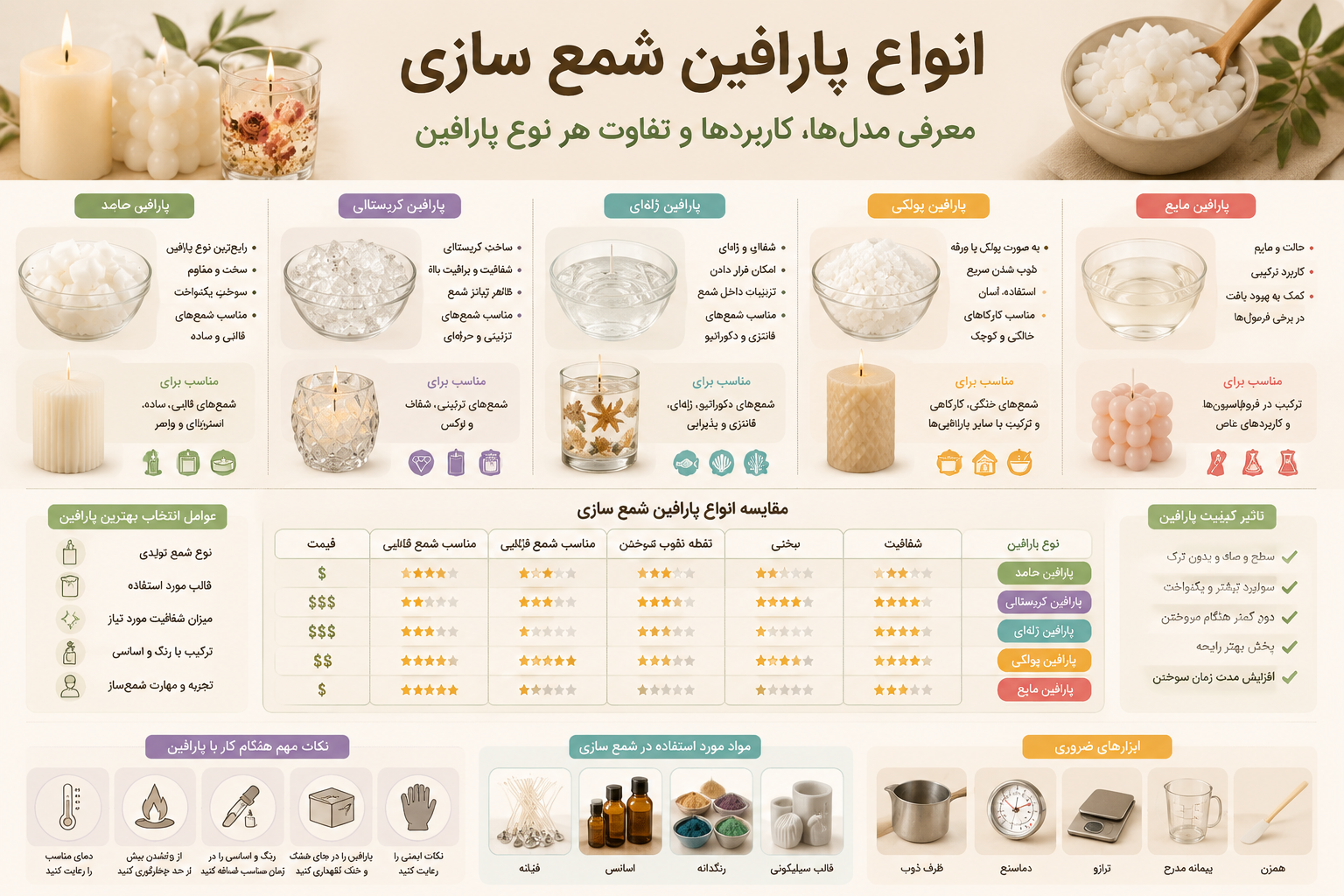 اینفوگرافیک انواع پارافین شمع سازی