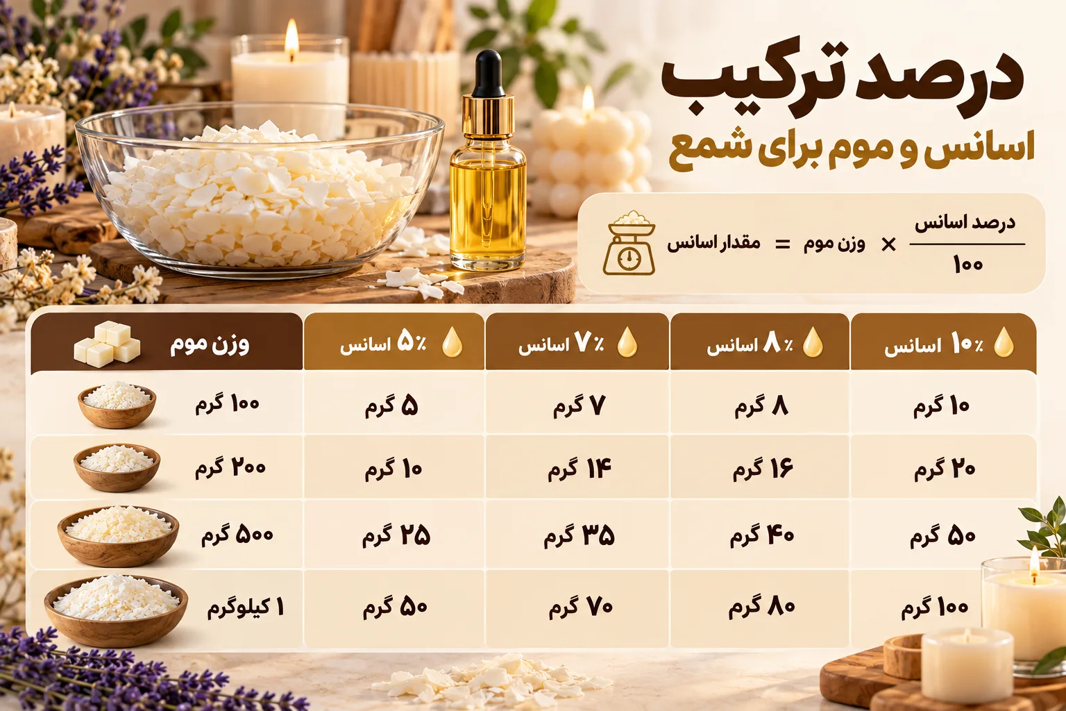 اینفوگرافیک بهترین اسانس شمع + جدول درصد ترکیب و ماندگاری رایحه